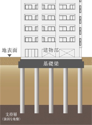 耐震性に配慮した杭基礎構造