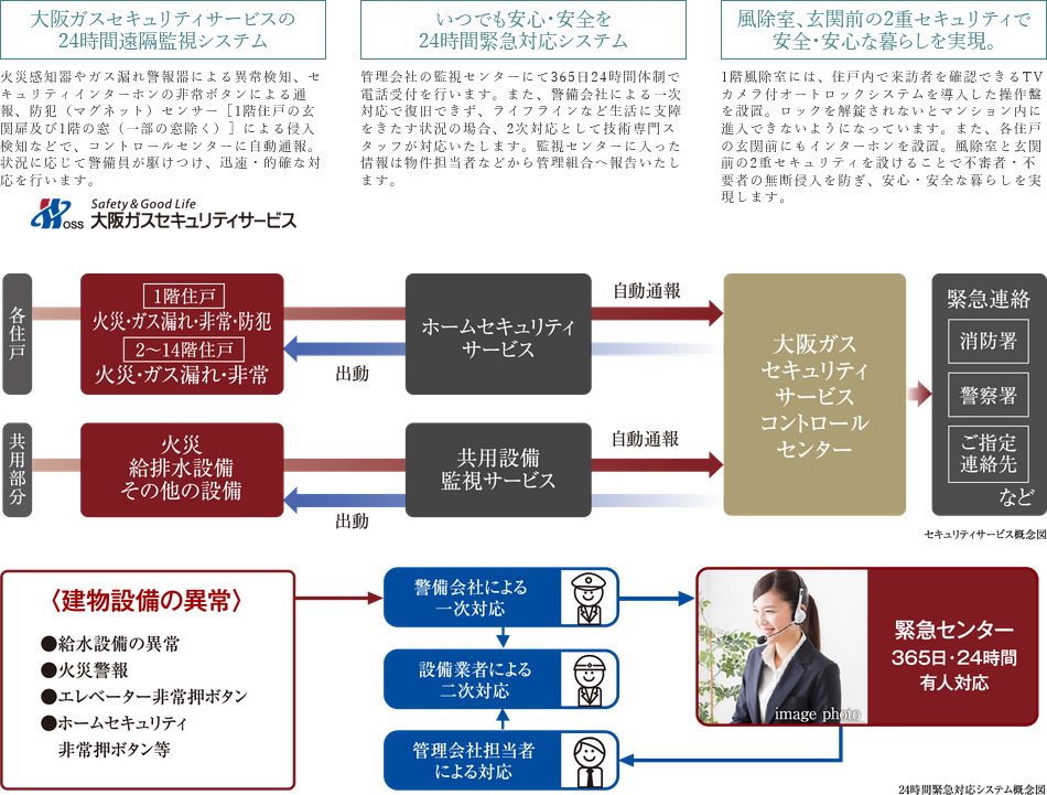 大阪ガスセキュリティサービスの24時間遠隔監視システム