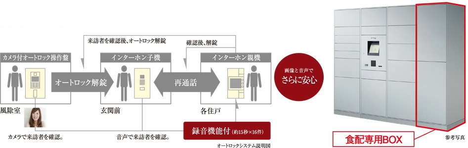 宅配ボックスを24時間365日ネットワーク管理