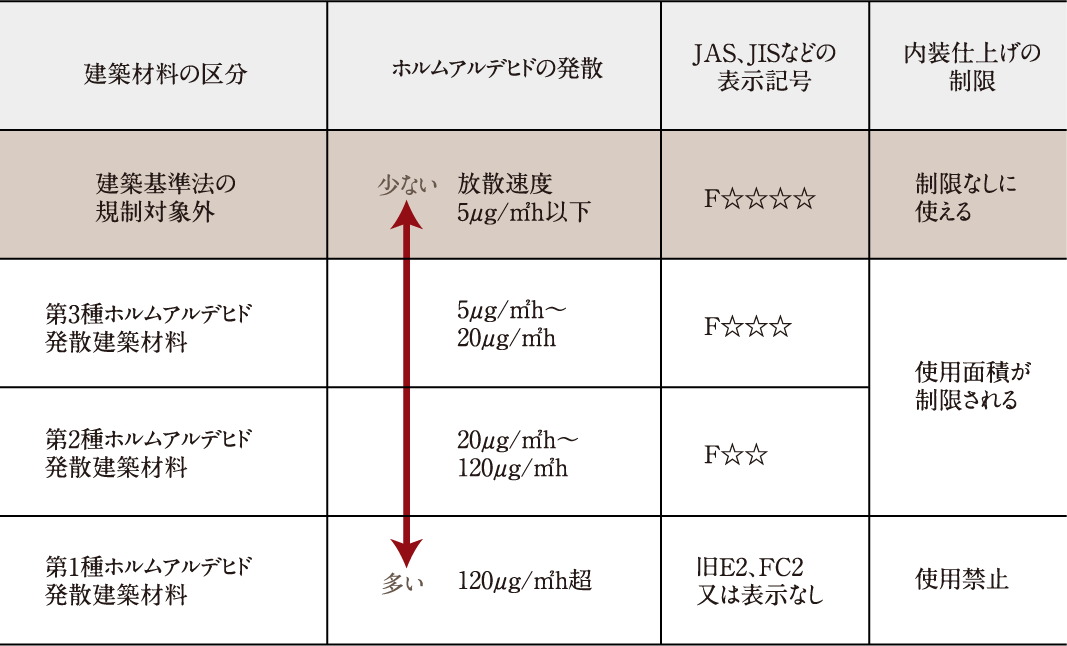 シックハウス対策