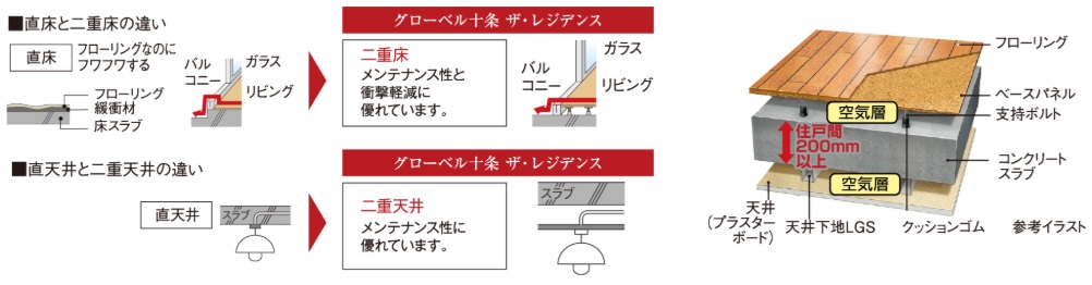 二重床・二重天井