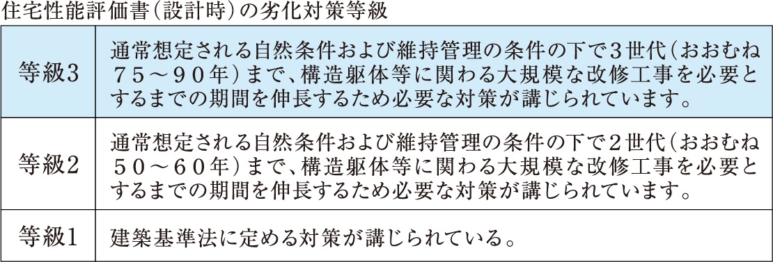 高耐久な構造躯体
劣化対策等級３（構造躯体等）