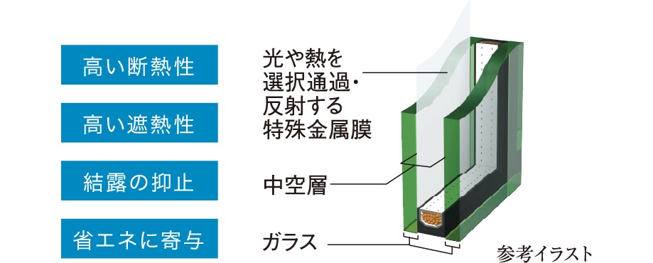 エコガラス（Low-Eペアガラス）