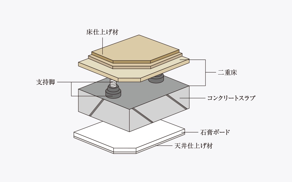 二重床・二重天井構造