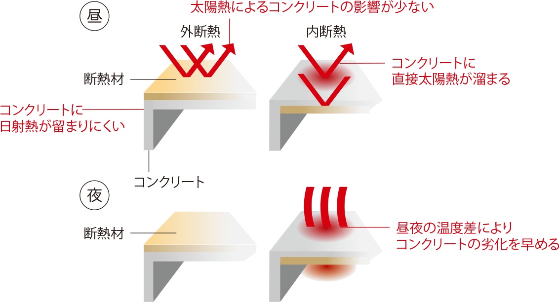屋上外断熱工法