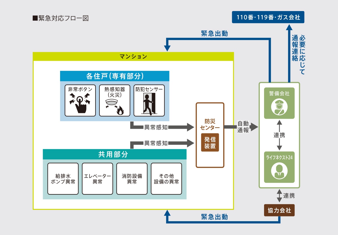 緊急対応システム