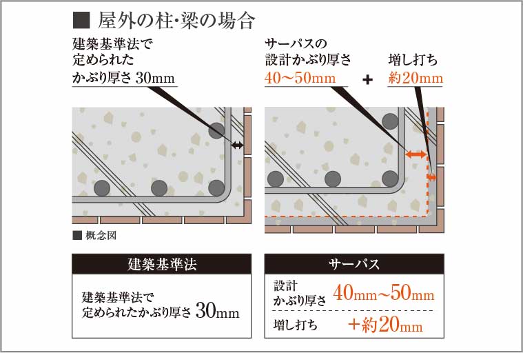 コンクリートのかぶり厚さ