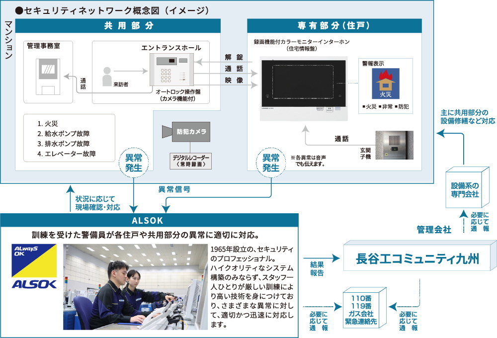 暮らしの安心をいつも見守り続けるセキュリティ体制。