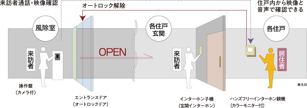 ダブルセキュリティ（入館オートロック＋玄関ドア）