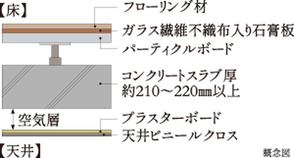 二重床・二重天井