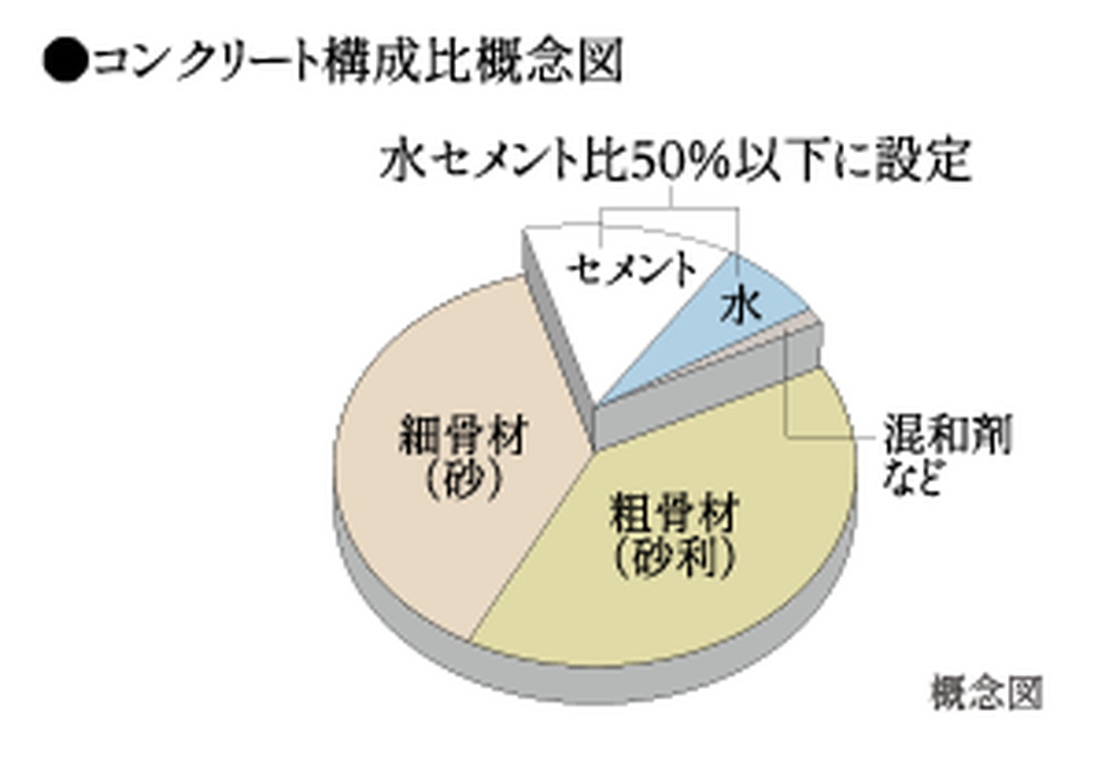 水セメント比50%以下(土間コンクリート・外構・付属棟等を除く)