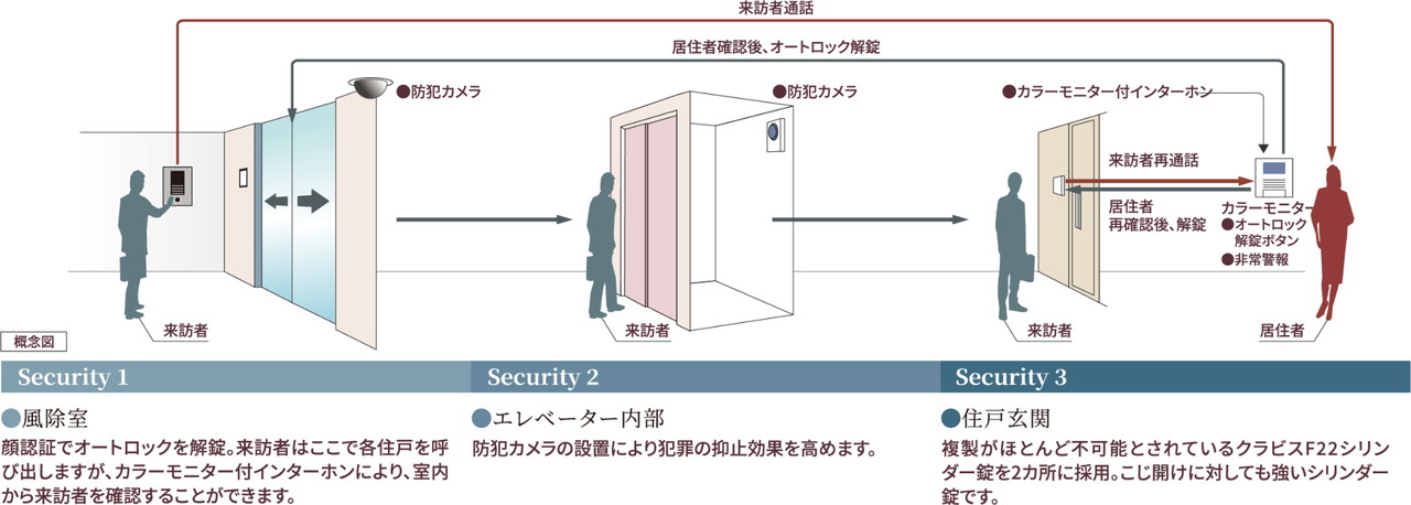 安心のセキュリティシステム