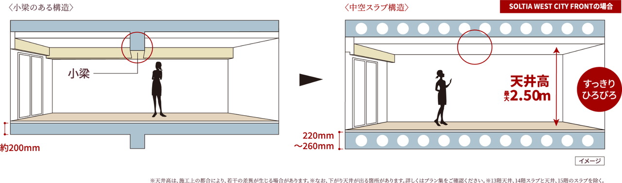 空間がすっきり、中空スラブ構造