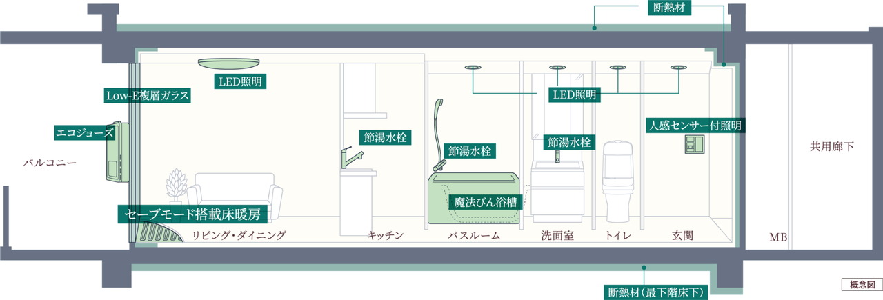 ZEH-M Oriented実現のため、高効率な設備システムを導入しています。