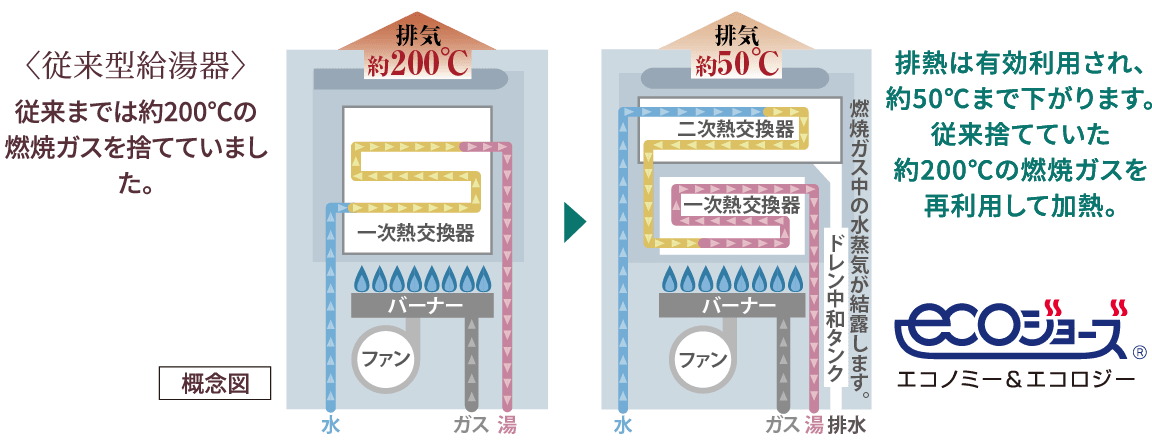 エコジョーズ
