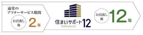 住まいサポート12 PREMIUM （オプション・有料）