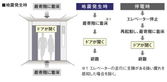 エレベーター安全装置