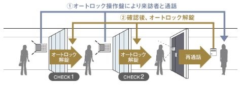 ダブルオートロックシステム