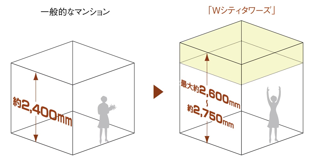 最大約2,600ｍｍ［～約2,750ｍｍ］の天井高