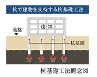 土質調査・基礎工法