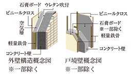 外壁・戸境壁