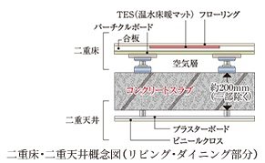 二重床・二重天井
