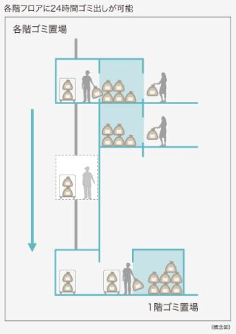 各階ゴミ置き場