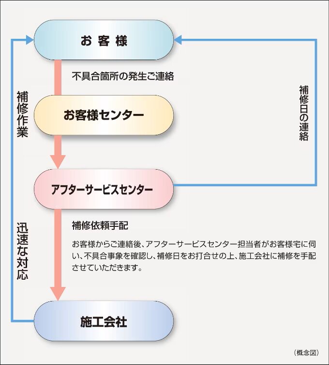住友不動産のアフターサービス