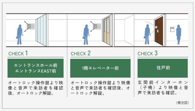 ダブルオートロックシステム