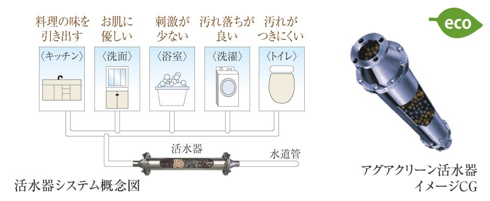 新しい水処理技術を採用した
活水器「アグアクリーン」