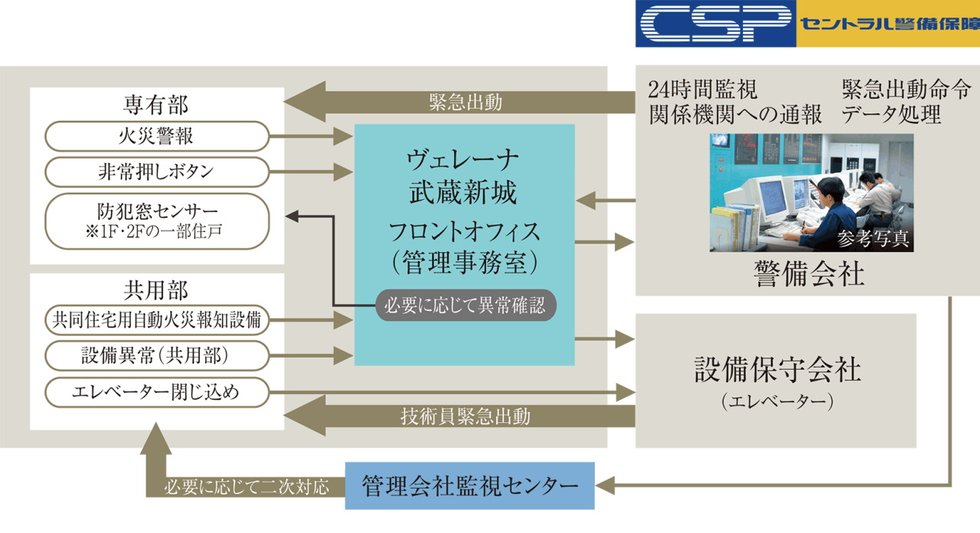 セントラル警備保障と連携した
24時間オンラインセキュリティ