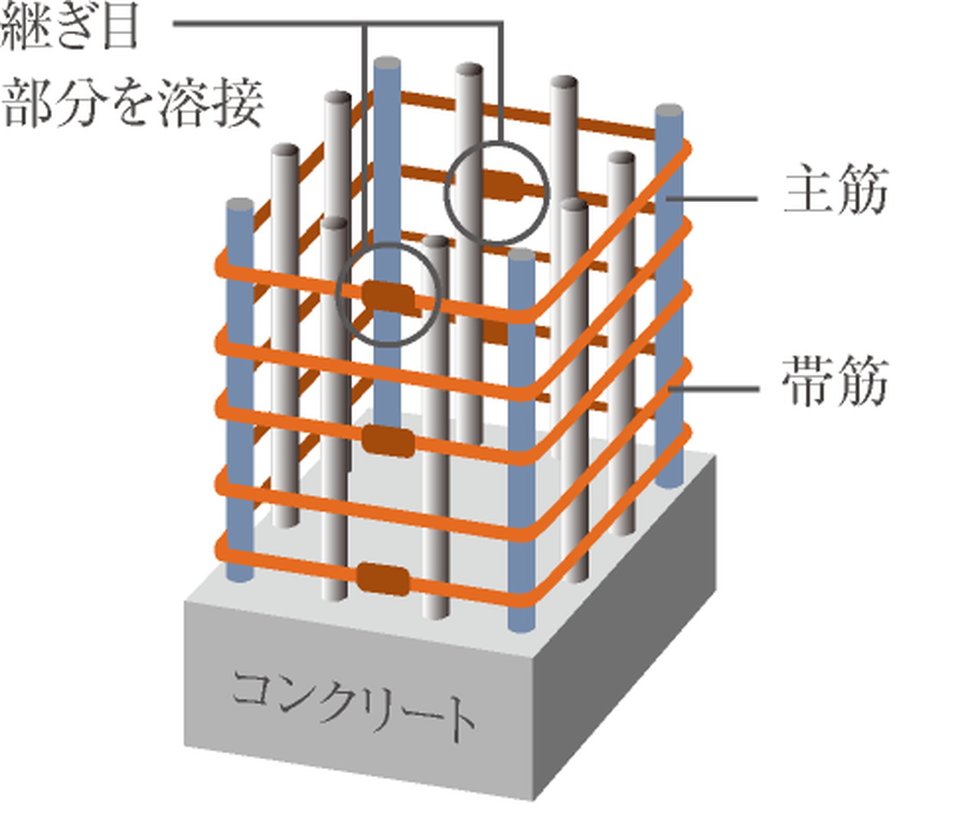 溶接閉鎖形帯筋
