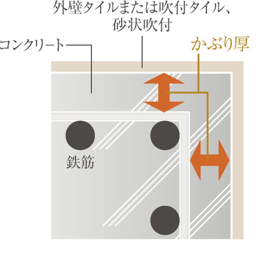 コンクリート
かぶり厚