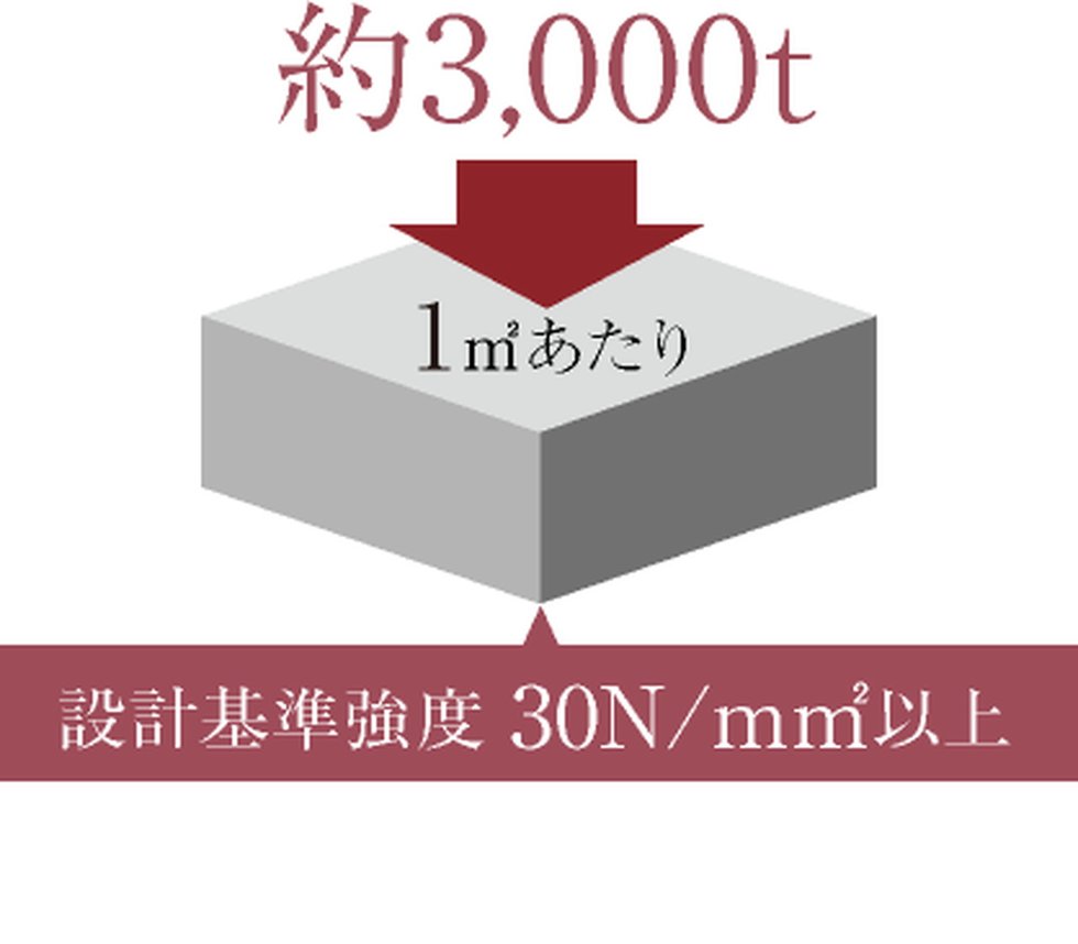 コンクリート設計基準強度