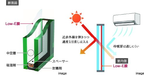 高断熱な「Low-E複層ガラス」を採用