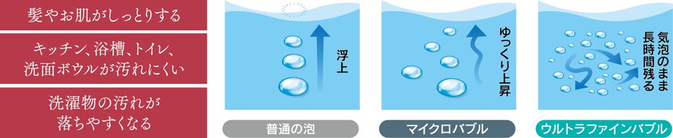 「ウルトラファインバブル」で住戸内の水が洗浄効果・美容効果アップ