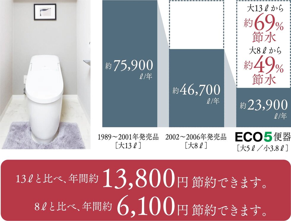 流水を大幅カット（超節水トイレECO5）