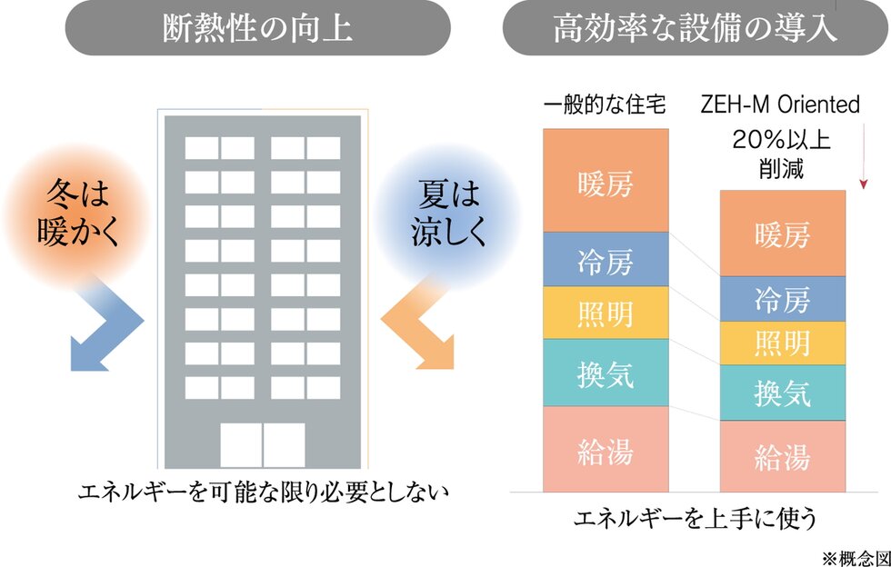 ZEH（断熱性の向上・効率的な設備の導入）