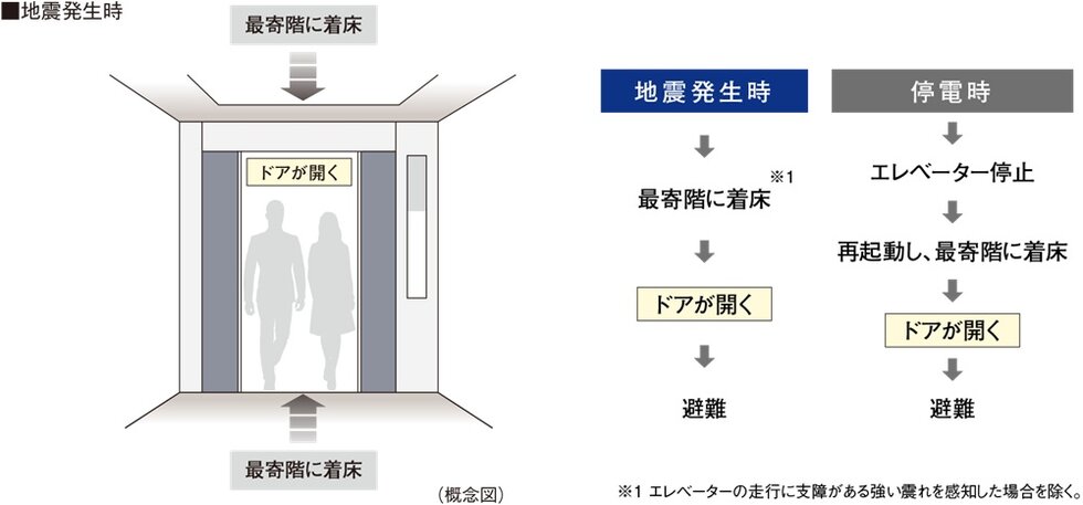 エレベーター安全装置