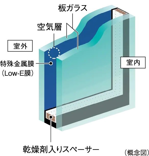 Low-Eガラス（イースト）