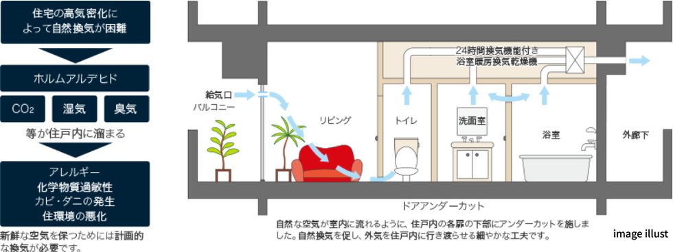 24時間換気システム