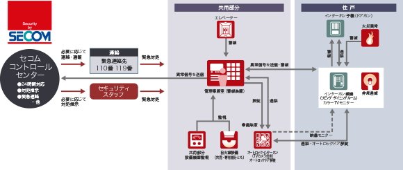 セコムセキュリティシステム（24時間遠隔監視システム）