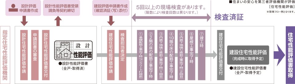 国土交通大臣から指定された、登録住宅性能評価機関による住宅性能評価書を取得予定