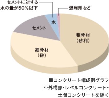 コンクリート水セメント比
（コンクリートの強度を表す指標のひとつ）