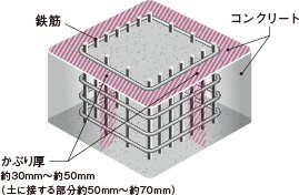 コンクリートかぶり厚