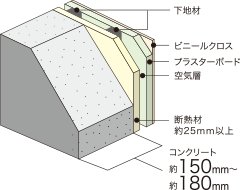 外壁(室内側仕上)