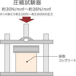 圧縮強度試験