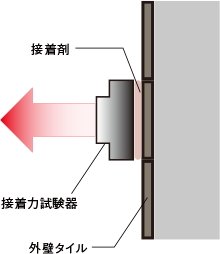 外壁タイルの引張試験