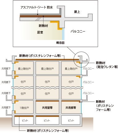 建物の防水・断熱性能