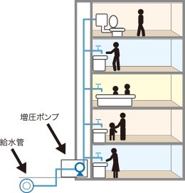 衛生的で効率の良い給水方式を採用